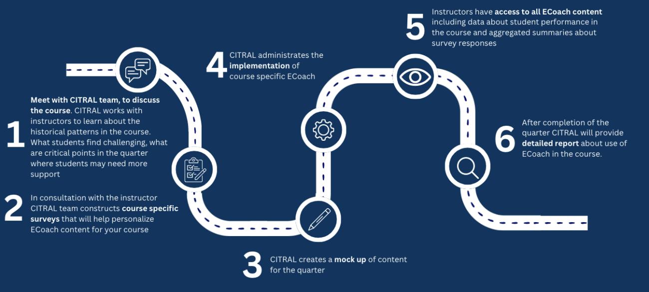 graphic of winding road and detailed steps numbered one through six