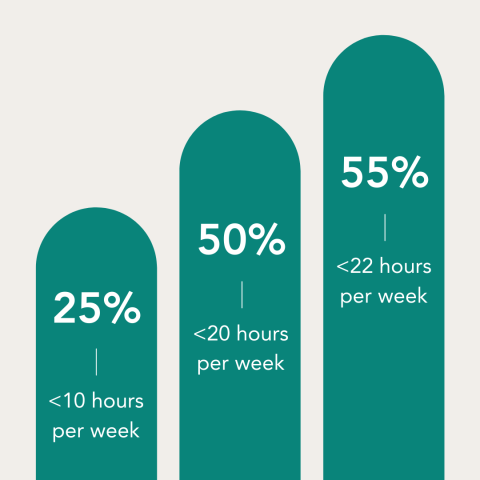 bar graph of percentages and hours per week